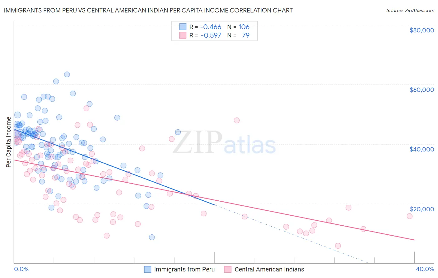 Immigrants from Peru vs Central American Indian Per Capita Income