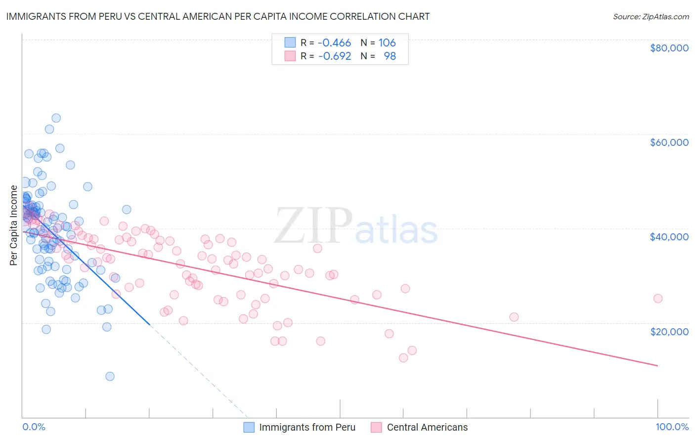 Immigrants from Peru vs Central American Per Capita Income
