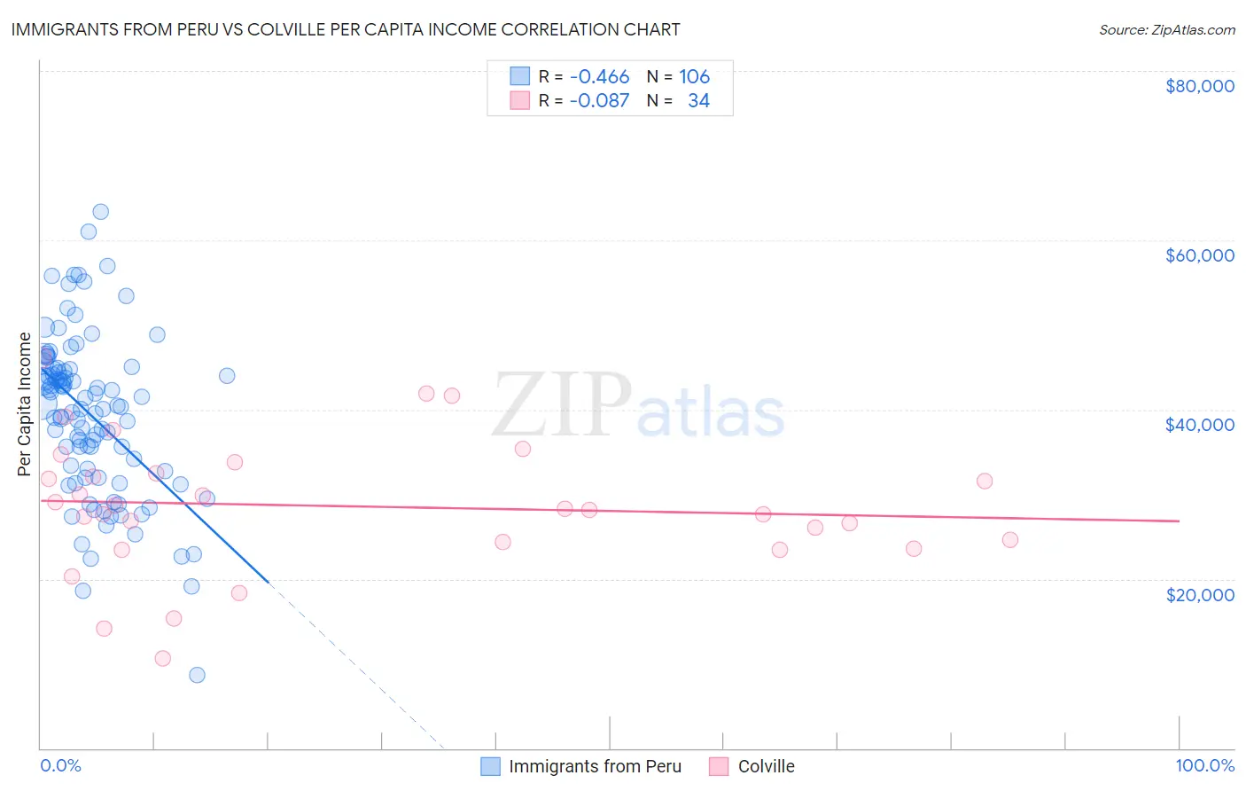 Immigrants from Peru vs Colville Per Capita Income