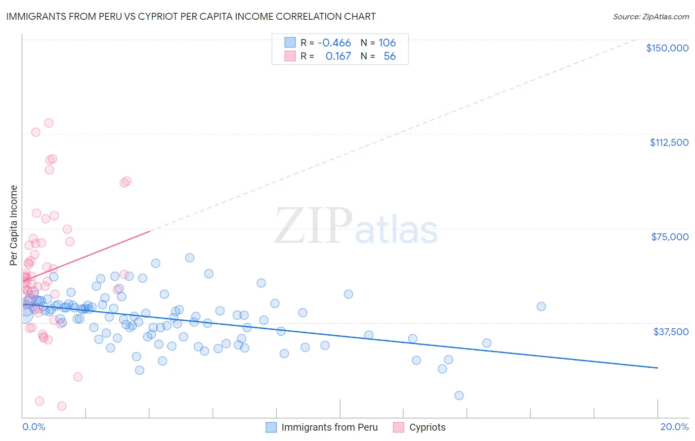 Immigrants from Peru vs Cypriot Per Capita Income