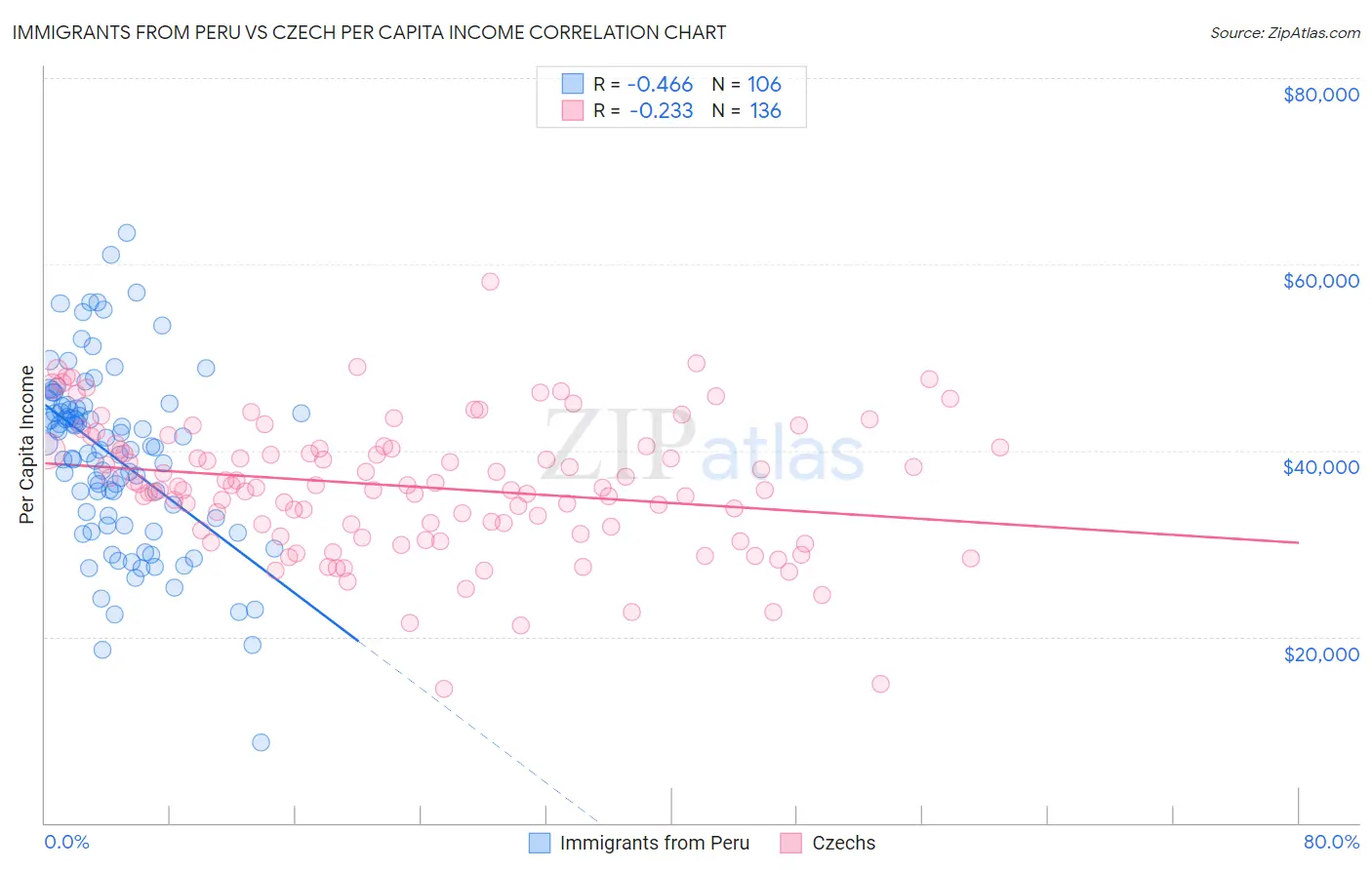 Immigrants from Peru vs Czech Per Capita Income