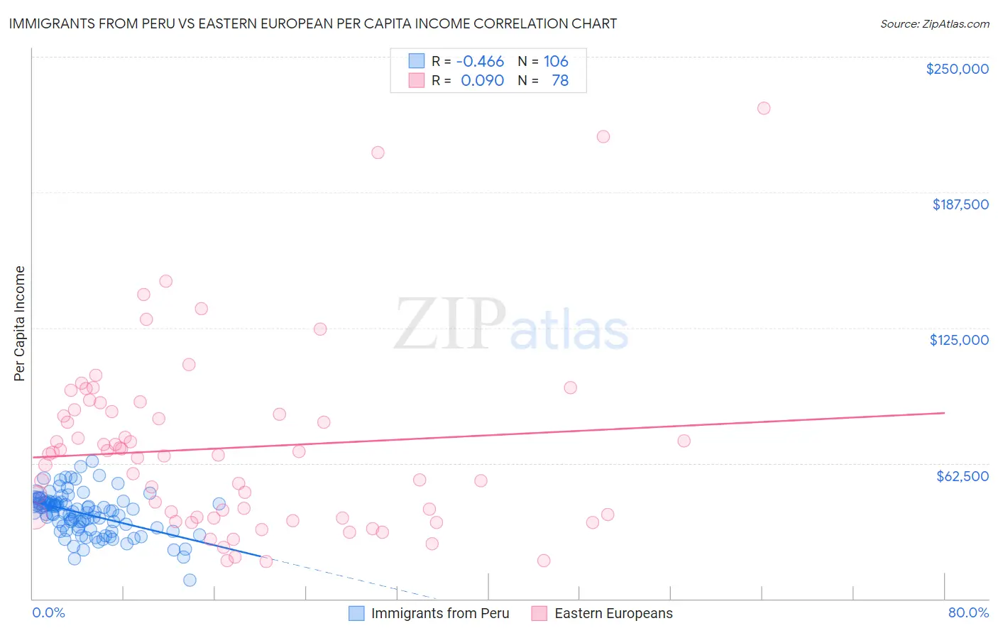 Immigrants from Peru vs Eastern European Per Capita Income