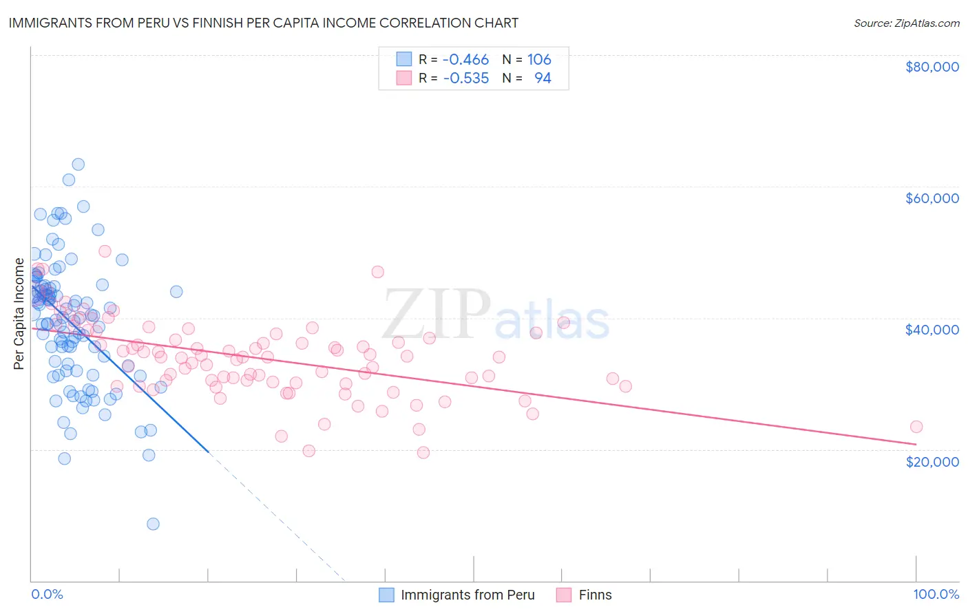 Immigrants from Peru vs Finnish Per Capita Income