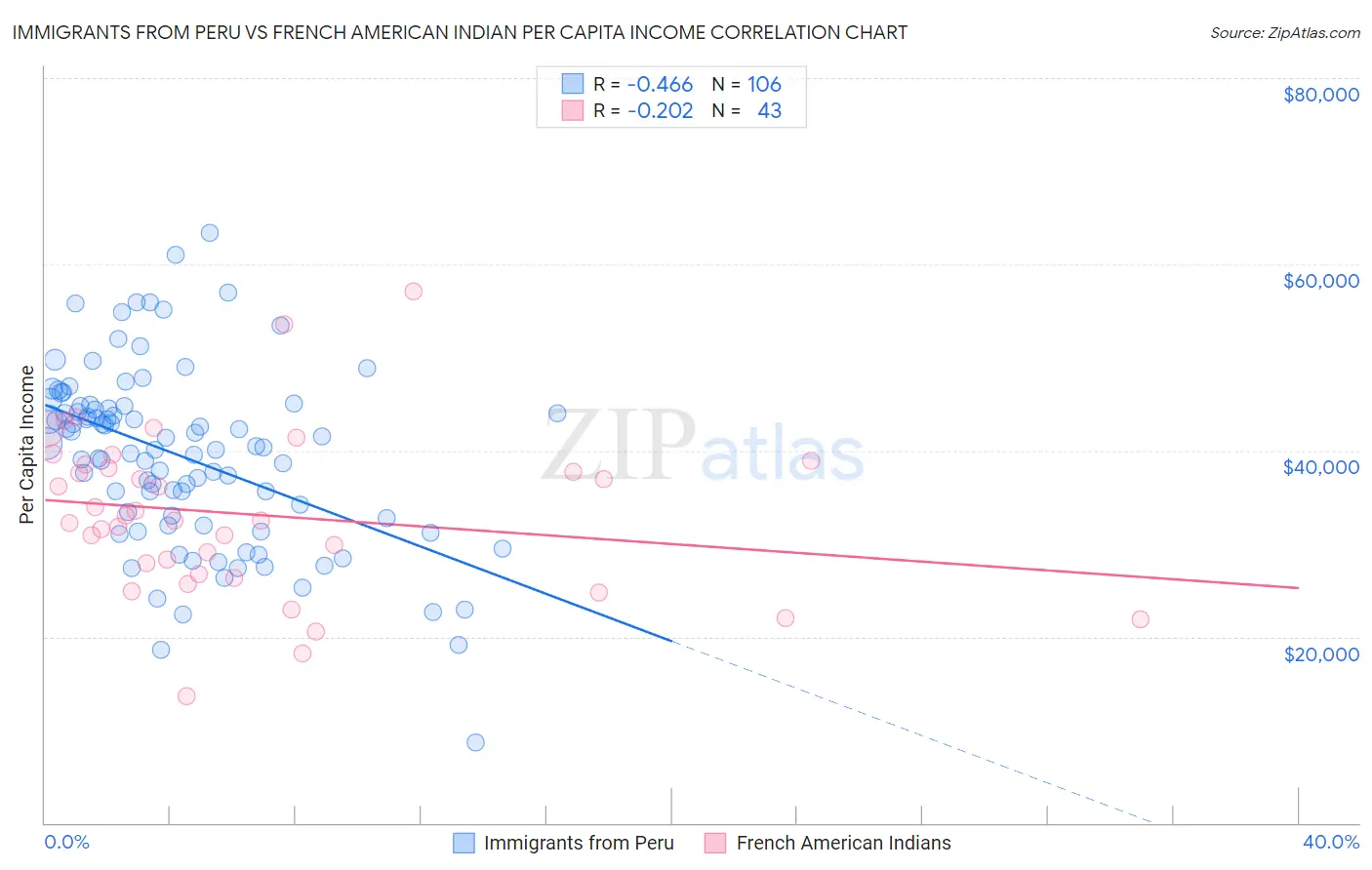 Immigrants from Peru vs French American Indian Per Capita Income