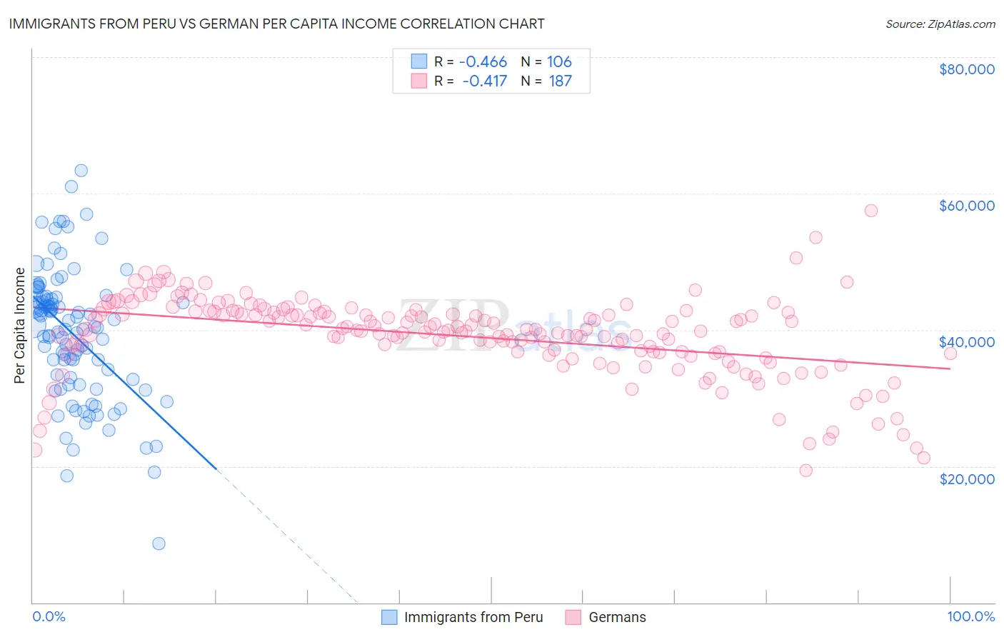 Immigrants from Peru vs German Per Capita Income