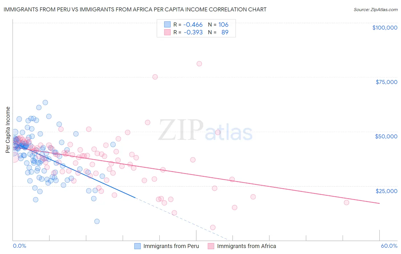 Immigrants from Peru vs Immigrants from Africa Per Capita Income