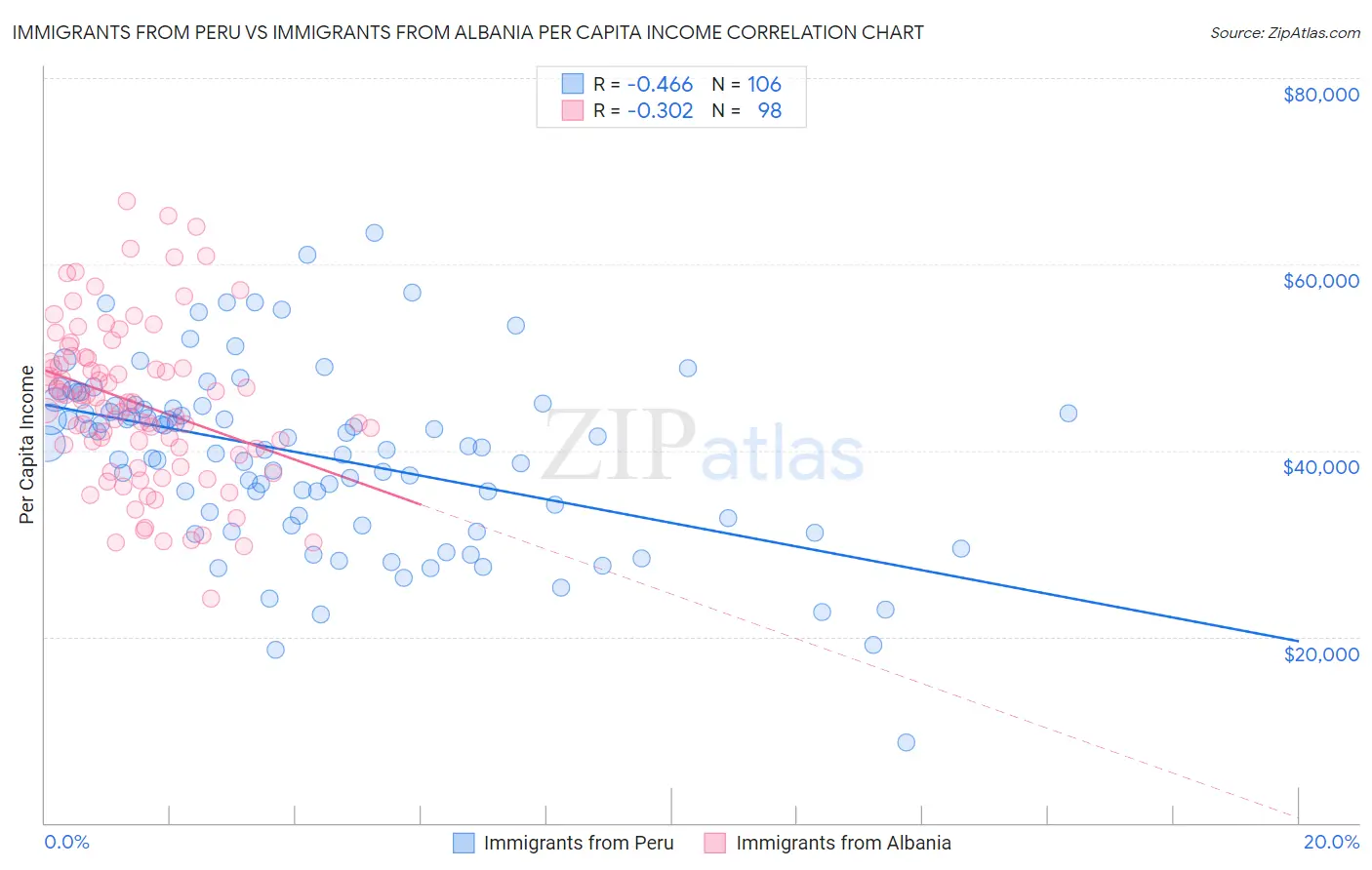 Immigrants from Peru vs Immigrants from Albania Per Capita Income