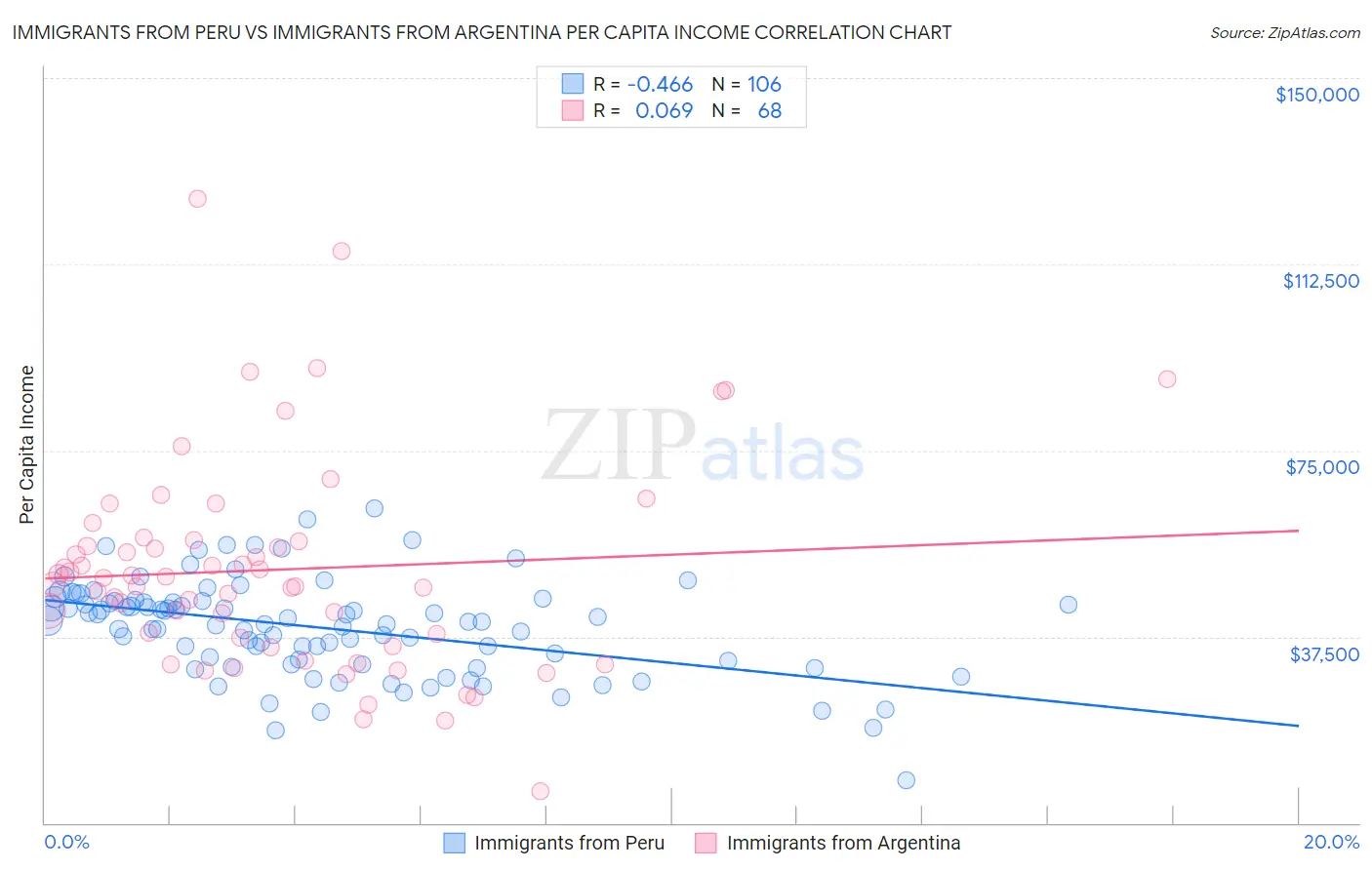 Immigrants from Peru vs Immigrants from Argentina Per Capita Income