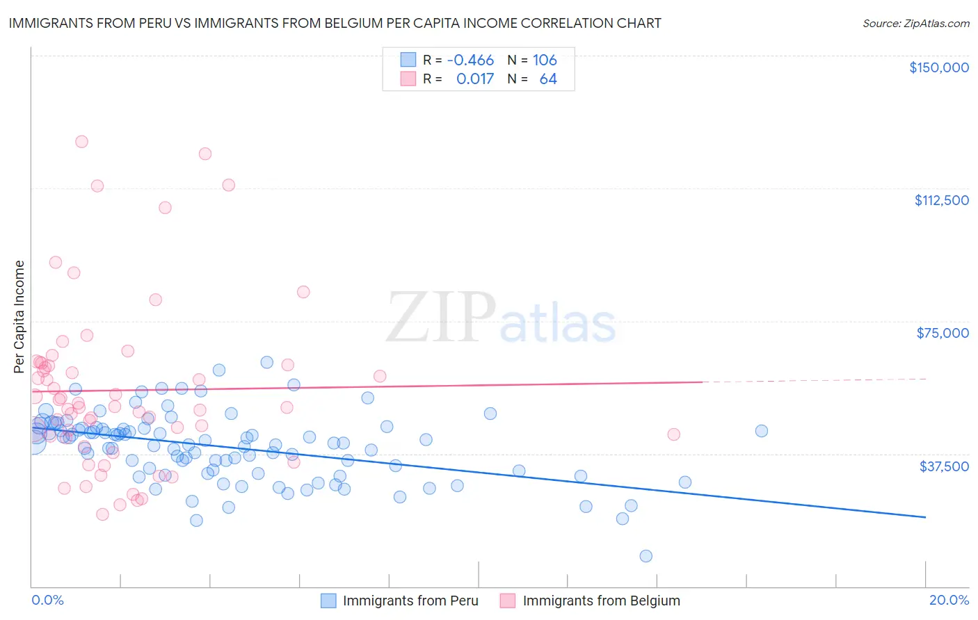 Immigrants from Peru vs Immigrants from Belgium Per Capita Income