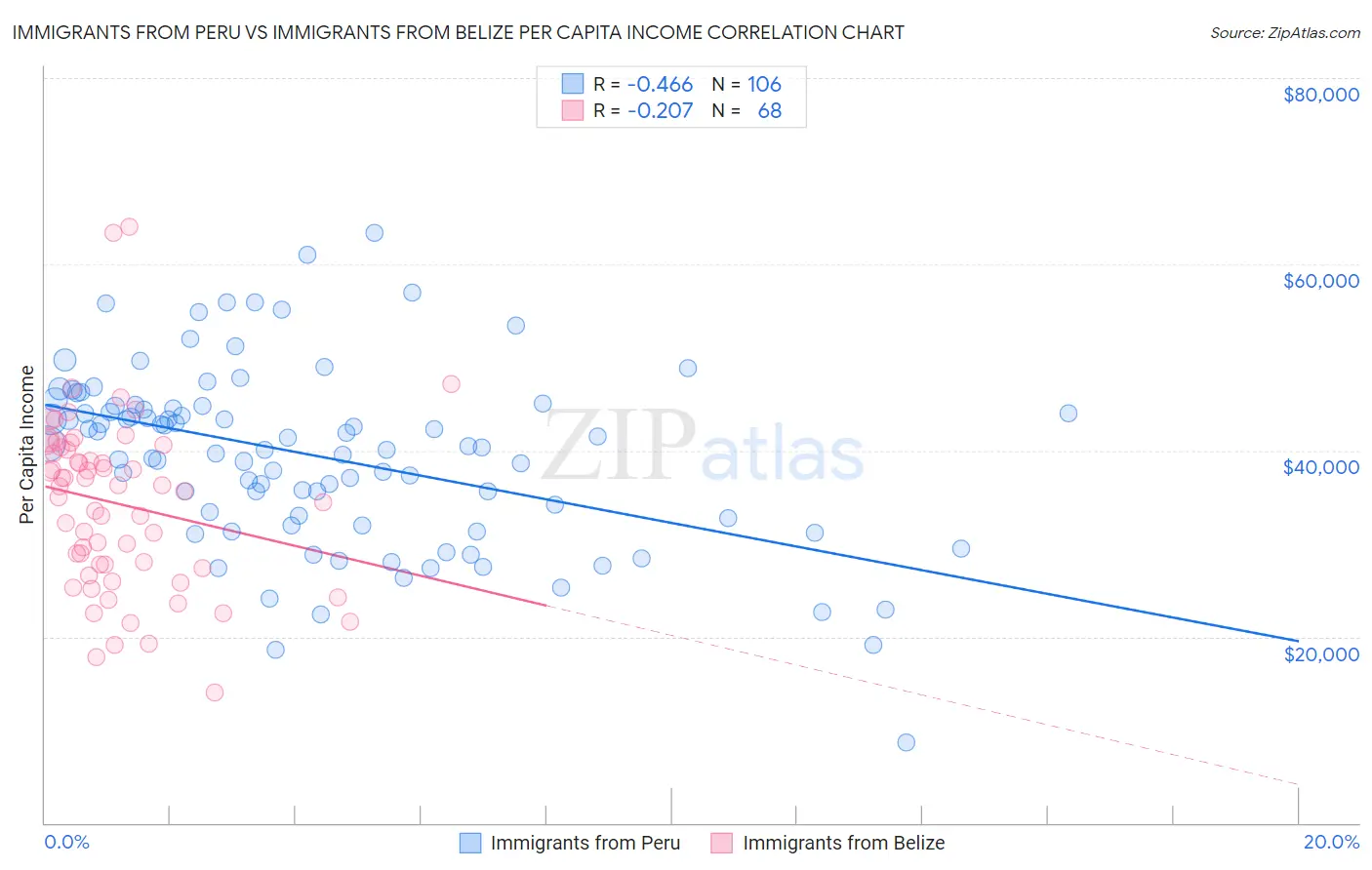 Immigrants from Peru vs Immigrants from Belize Per Capita Income