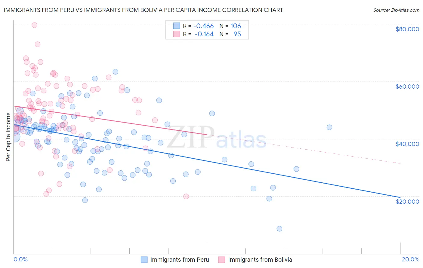 Immigrants from Peru vs Immigrants from Bolivia Per Capita Income