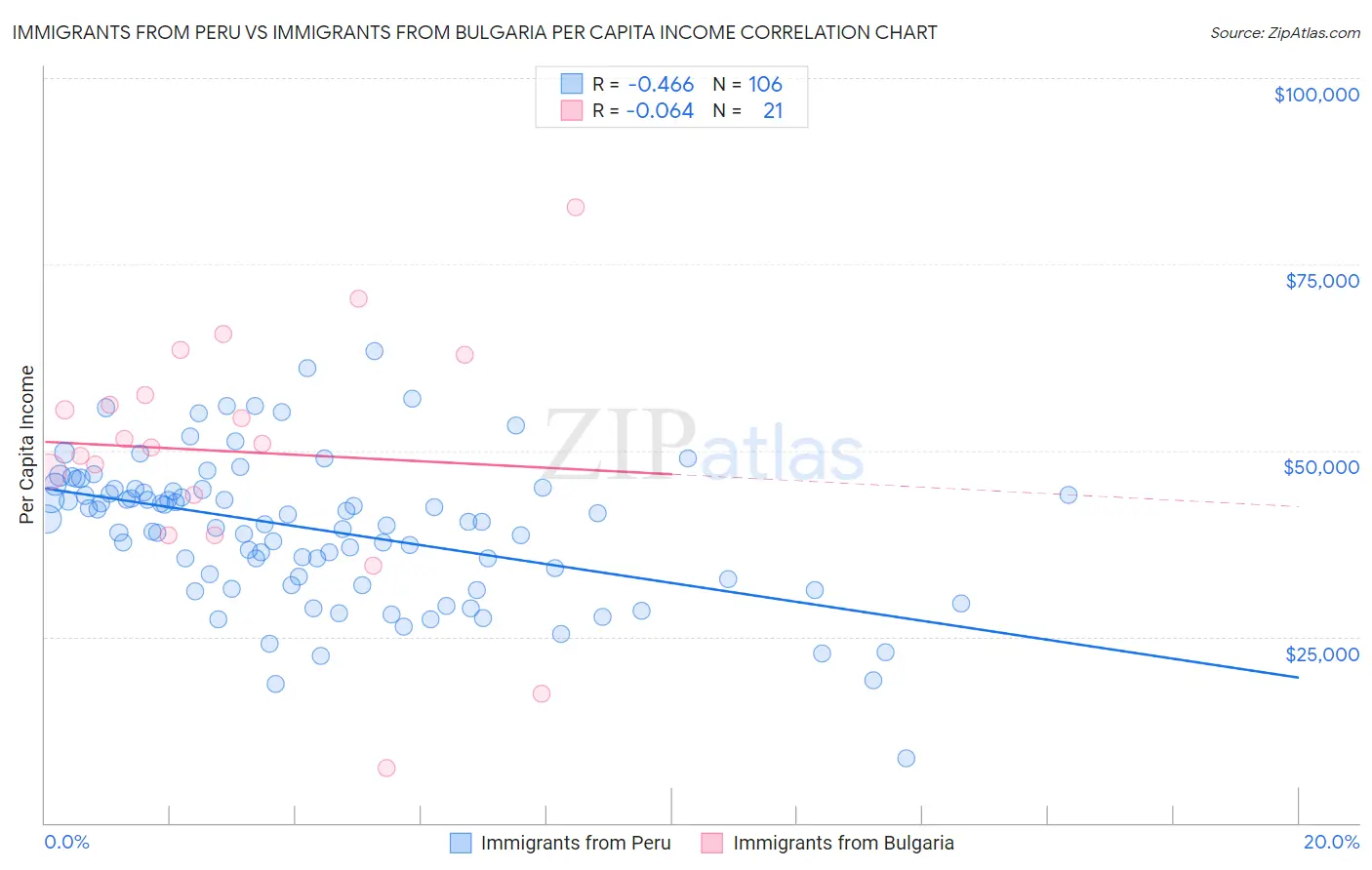 Immigrants from Peru vs Immigrants from Bulgaria Per Capita Income