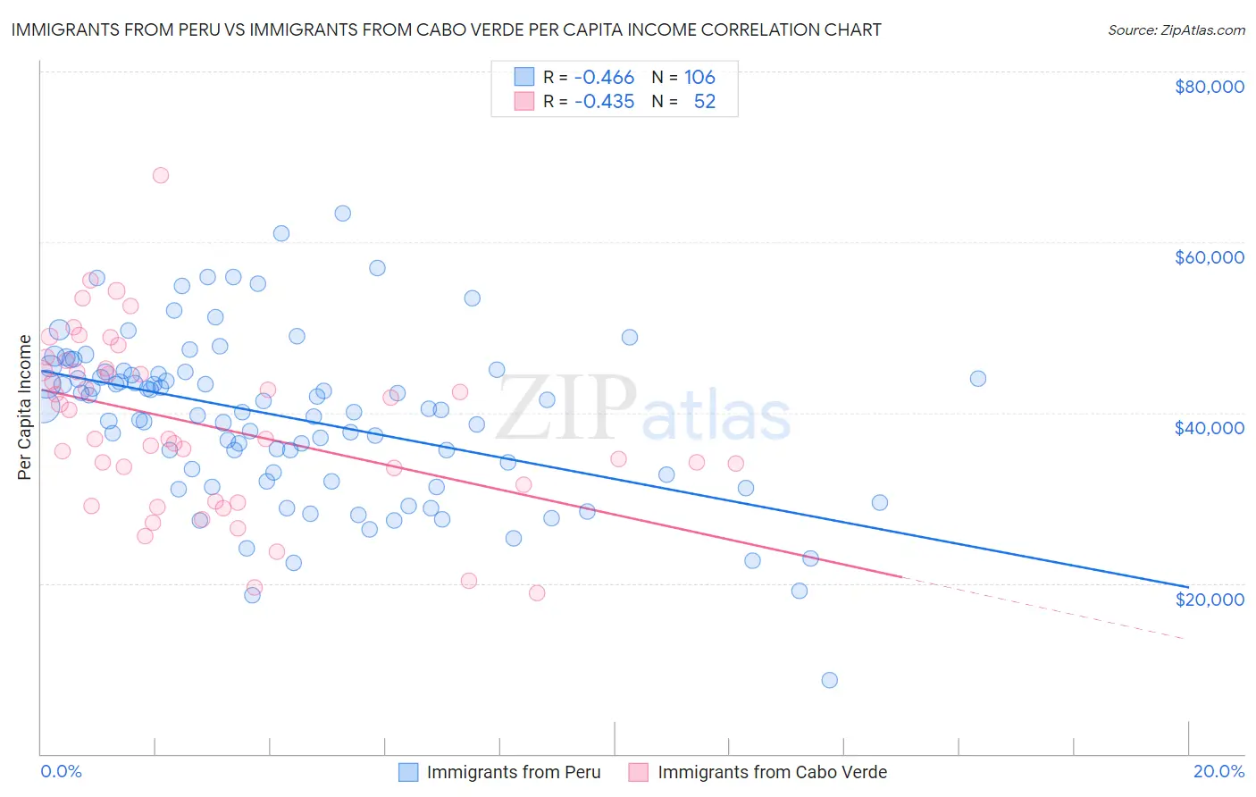 Immigrants from Peru vs Immigrants from Cabo Verde Per Capita Income