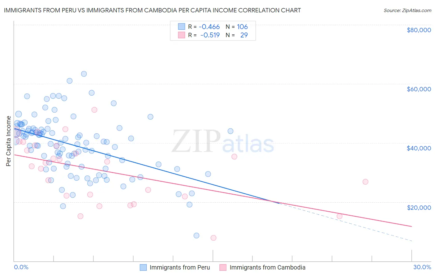 Immigrants from Peru vs Immigrants from Cambodia Per Capita Income