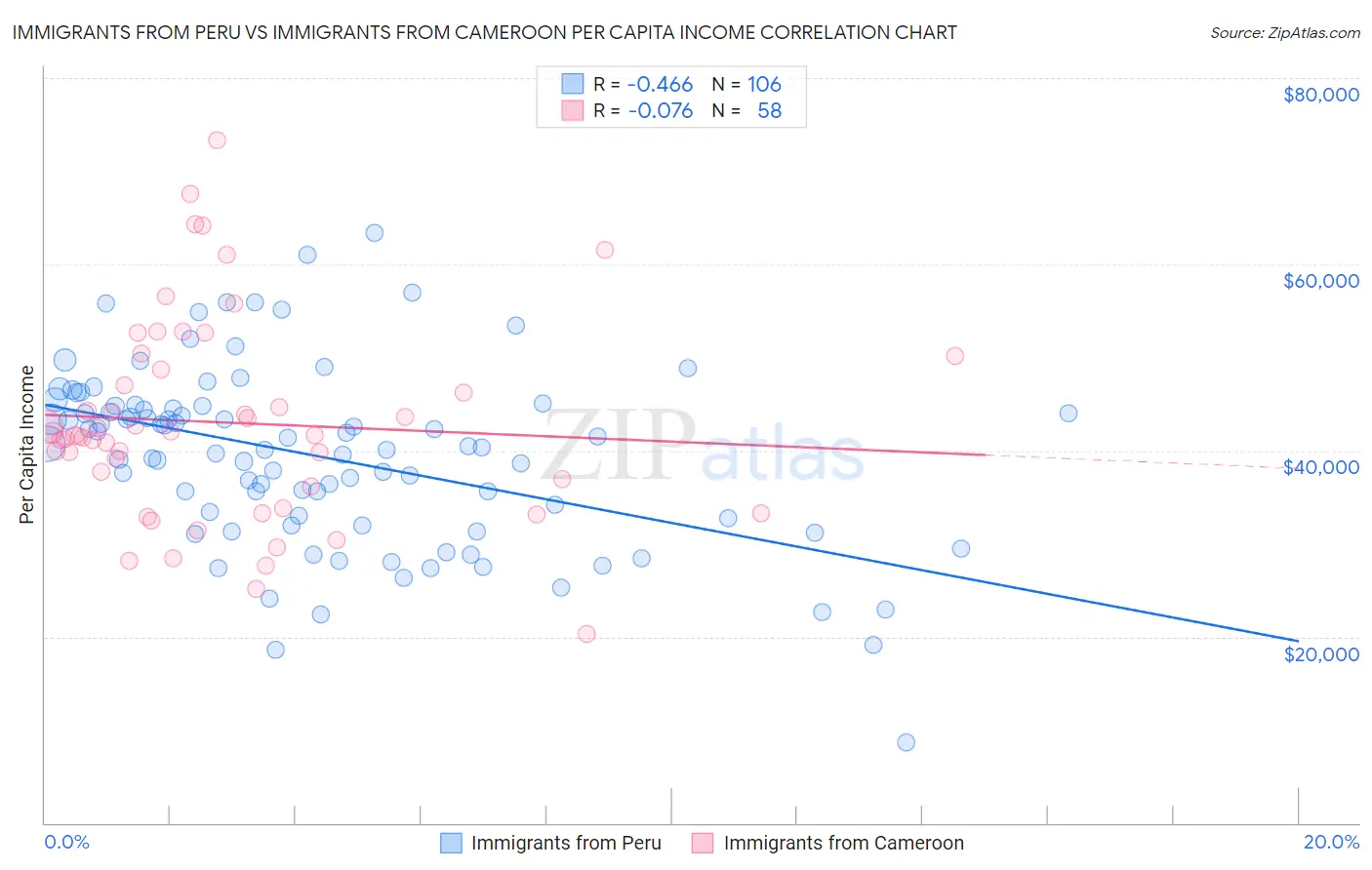 Immigrants from Peru vs Immigrants from Cameroon Per Capita Income