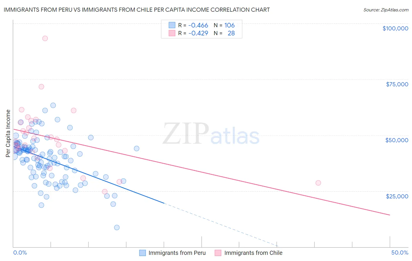 Immigrants from Peru vs Immigrants from Chile Per Capita Income