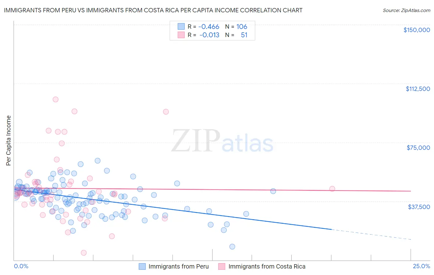 Immigrants from Peru vs Immigrants from Costa Rica Per Capita Income