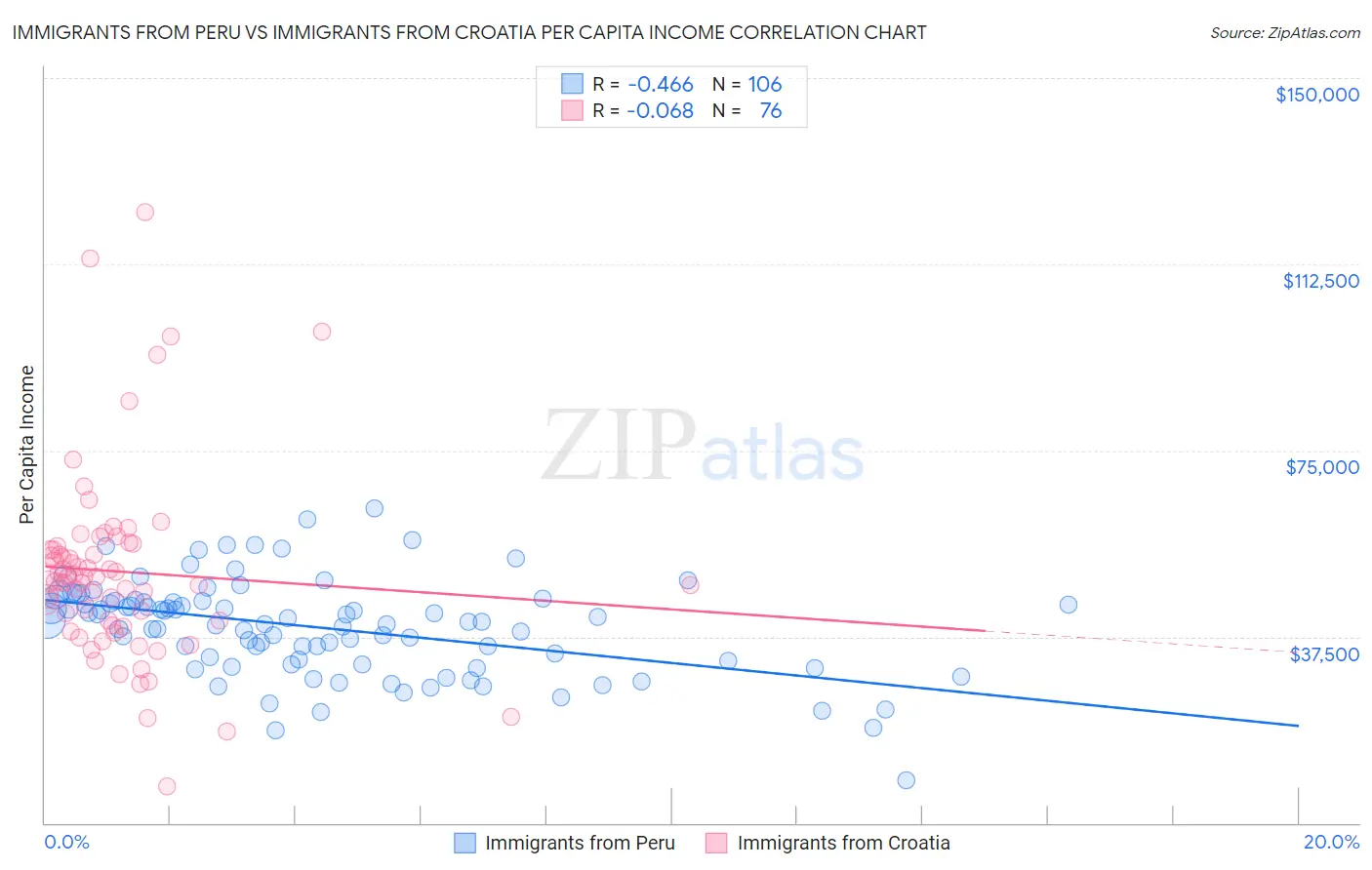 Immigrants from Peru vs Immigrants from Croatia Per Capita Income