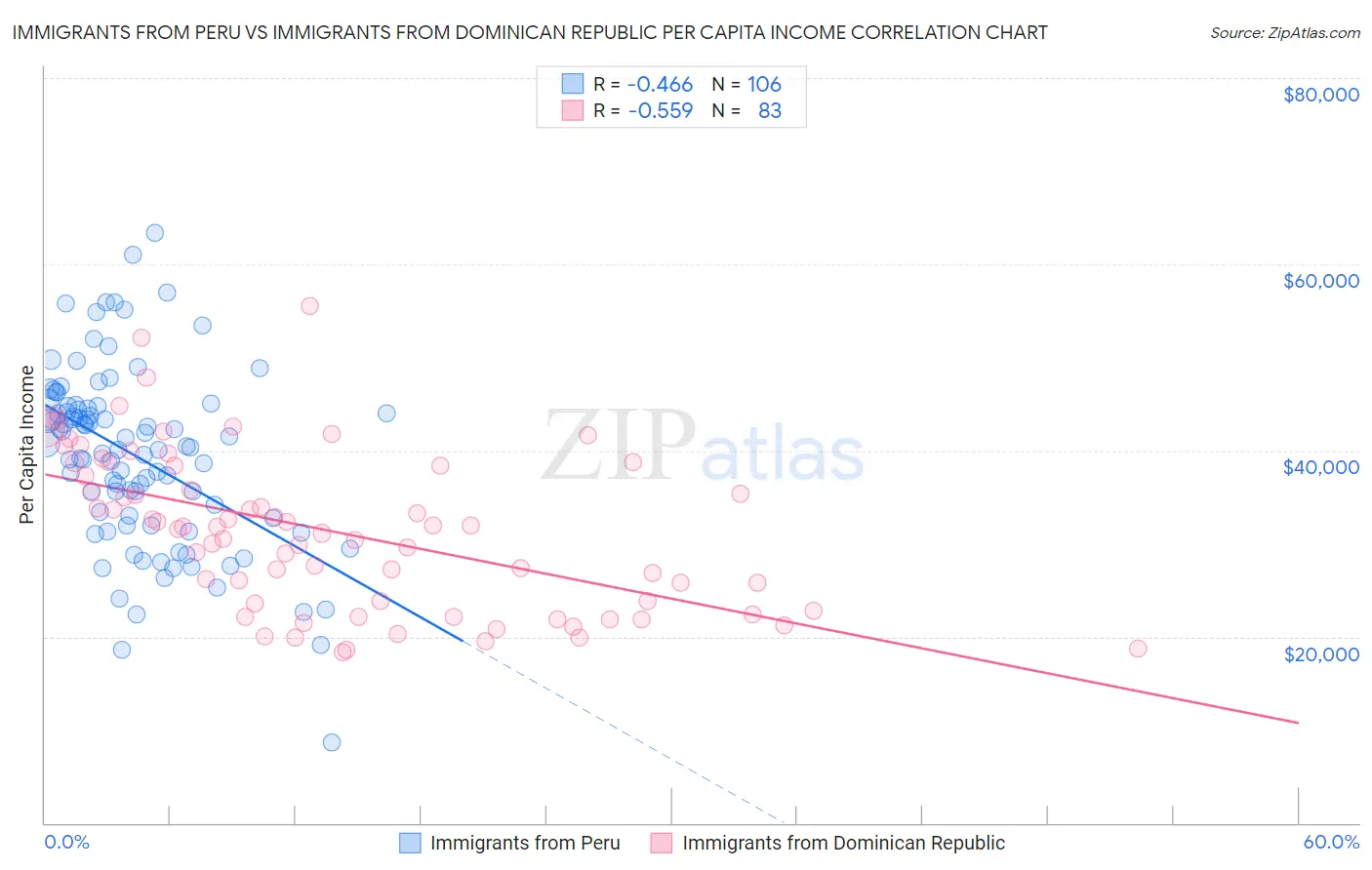 Immigrants from Peru vs Immigrants from Dominican Republic Per Capita Income