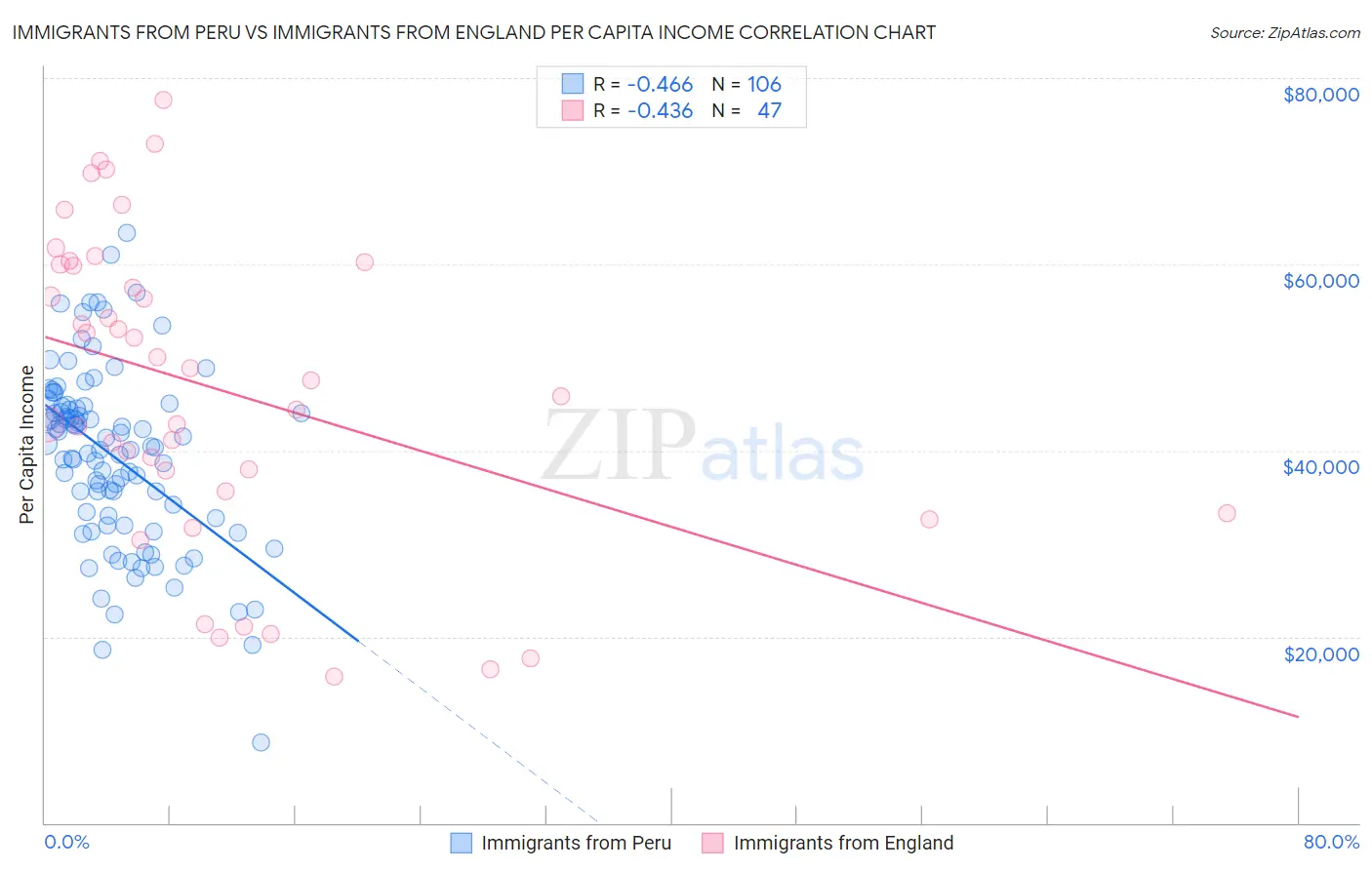 Immigrants from Peru vs Immigrants from England Per Capita Income