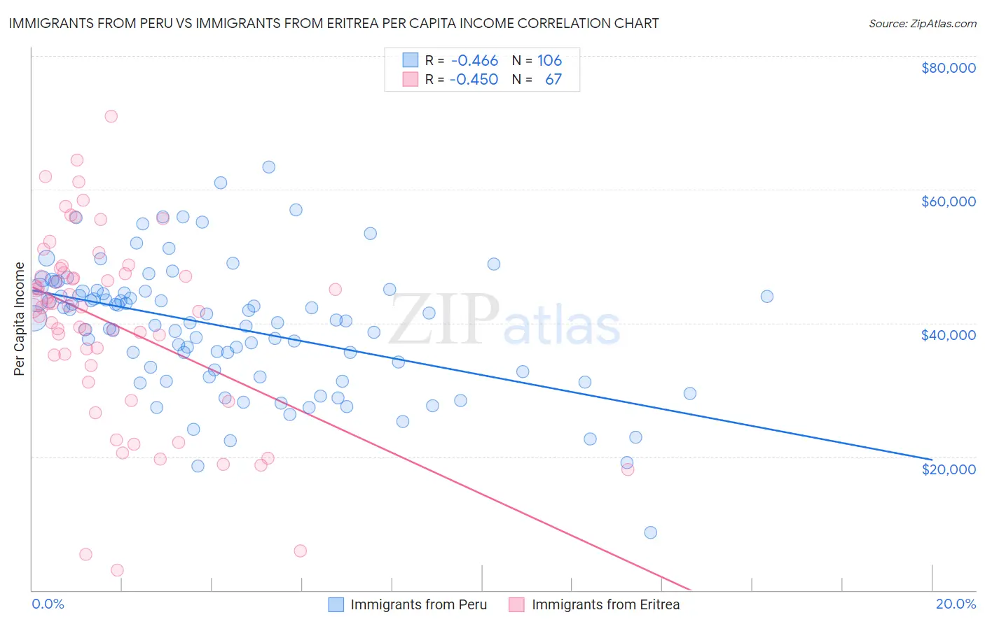 Immigrants from Peru vs Immigrants from Eritrea Per Capita Income