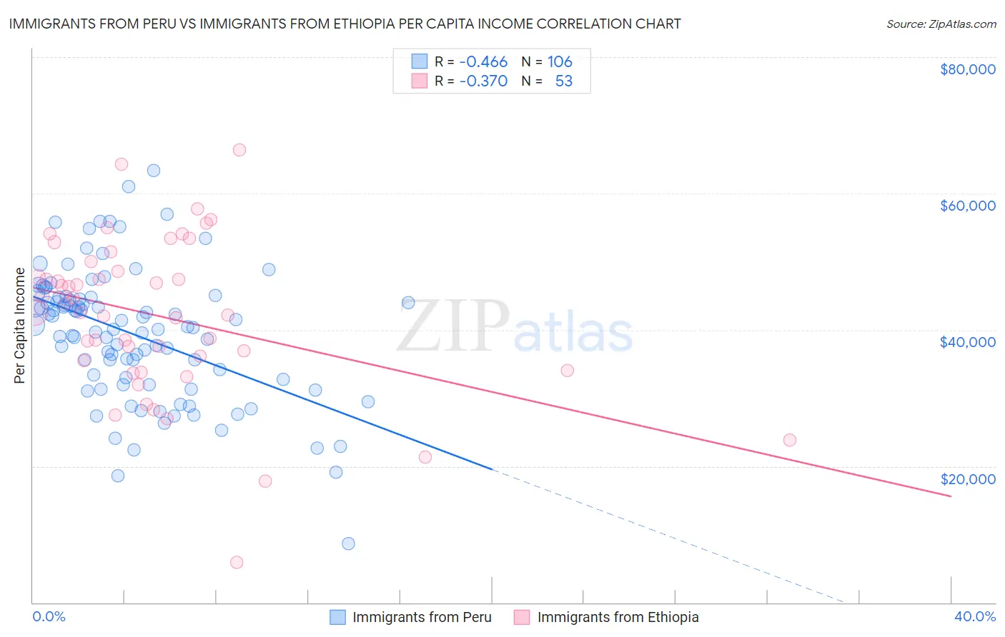 Immigrants from Peru vs Immigrants from Ethiopia Per Capita Income