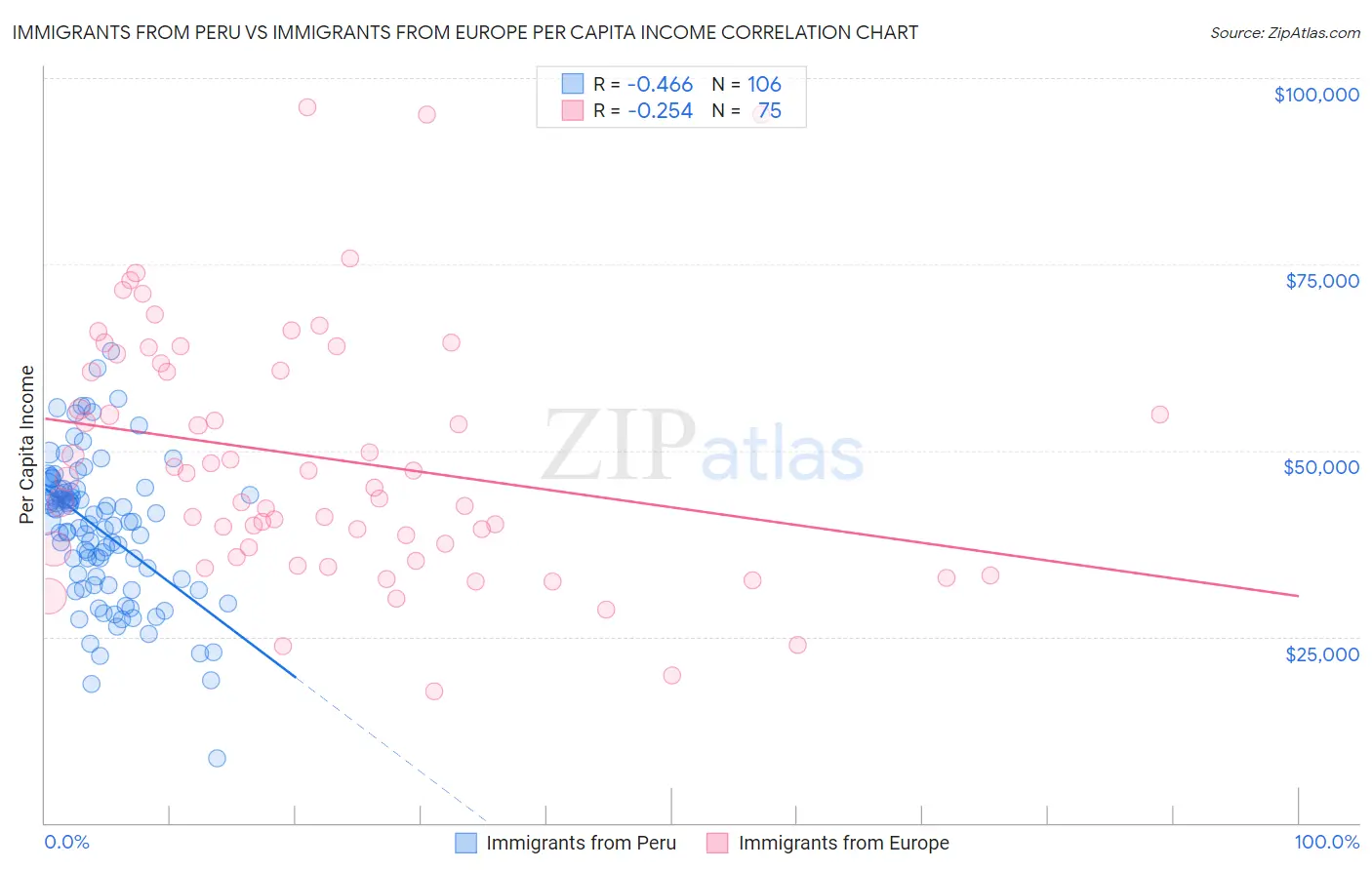 Immigrants from Peru vs Immigrants from Europe Per Capita Income