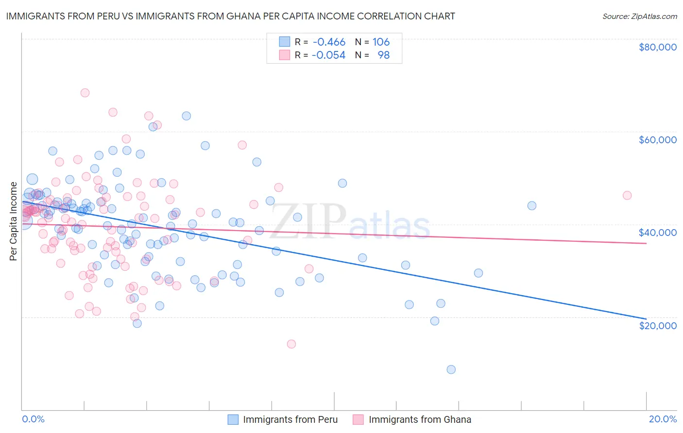 Immigrants from Peru vs Immigrants from Ghana Per Capita Income