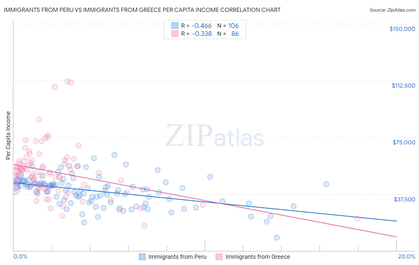 Immigrants from Peru vs Immigrants from Greece Per Capita Income