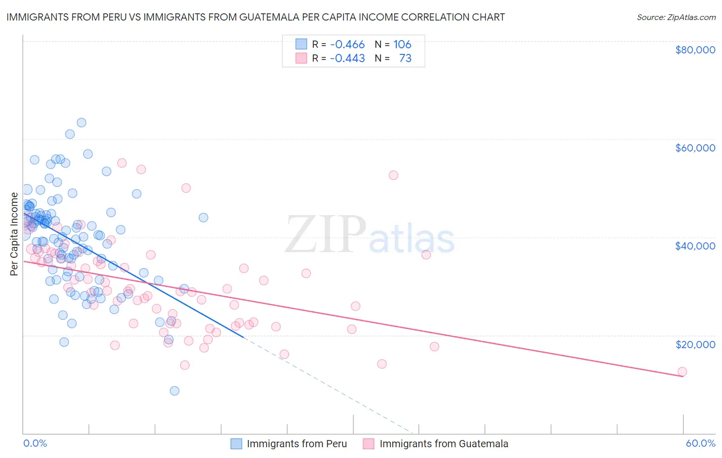 Immigrants from Peru vs Immigrants from Guatemala Per Capita Income