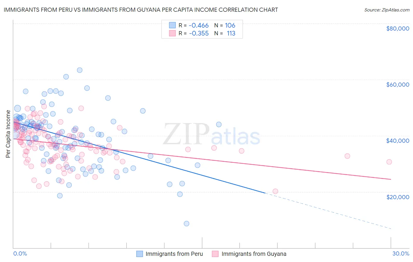 Immigrants from Peru vs Immigrants from Guyana Per Capita Income