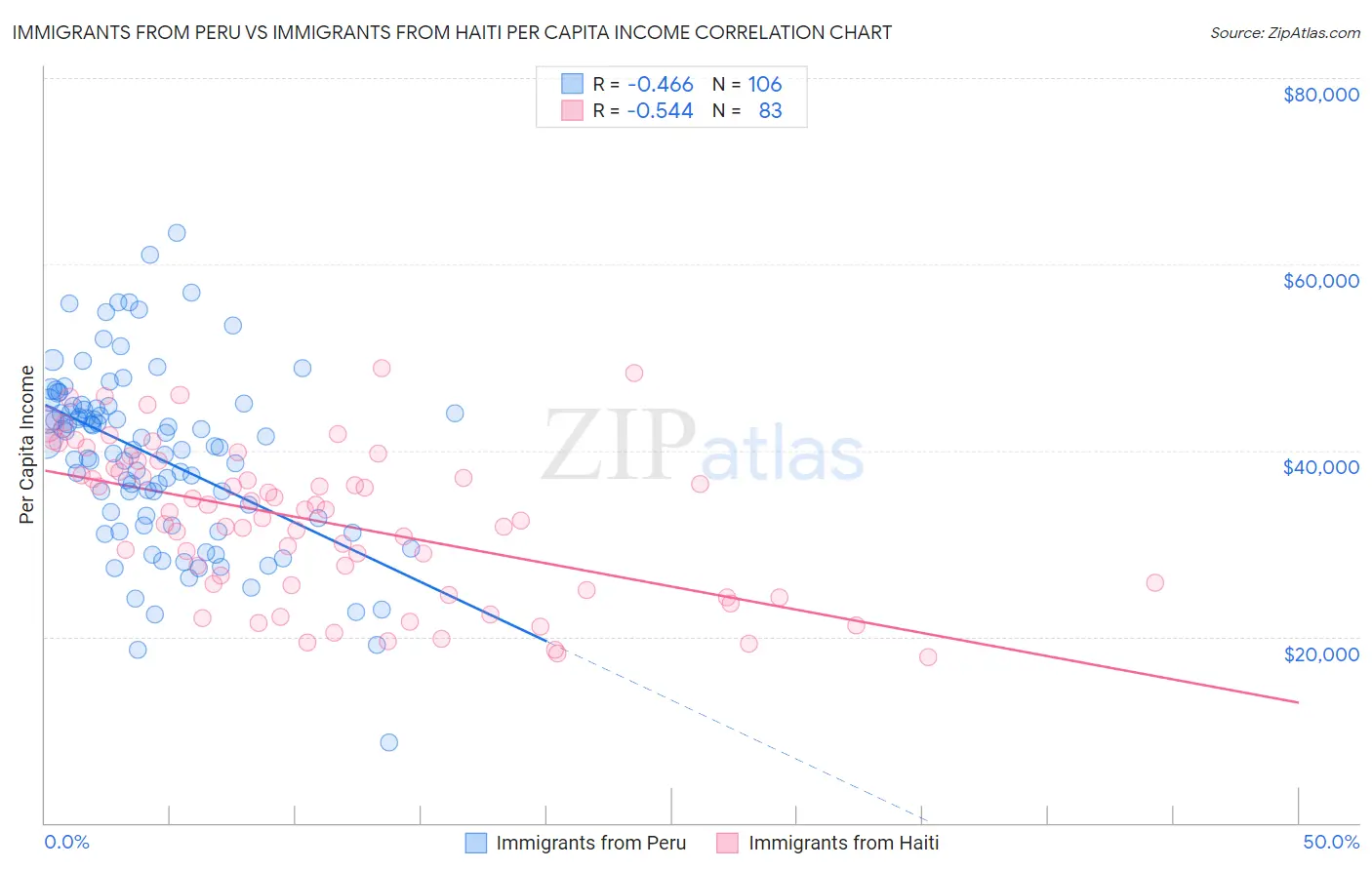Immigrants from Peru vs Immigrants from Haiti Per Capita Income