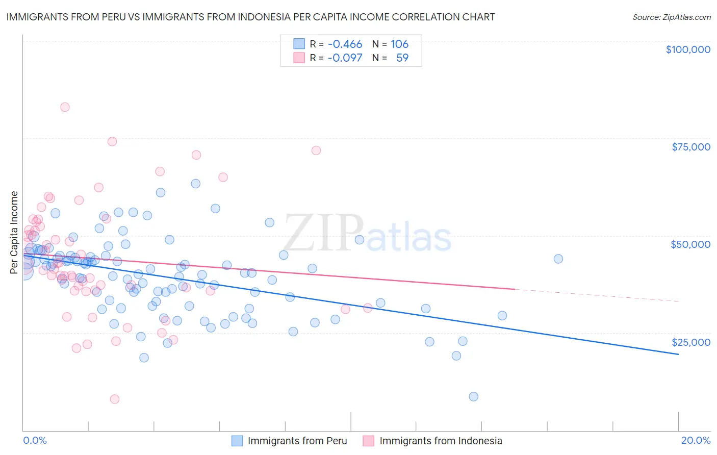 Immigrants from Peru vs Immigrants from Indonesia Per Capita Income