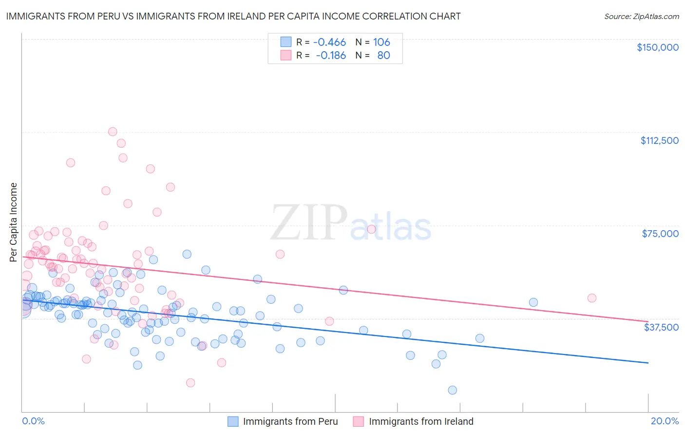 Immigrants from Peru vs Immigrants from Ireland Per Capita Income