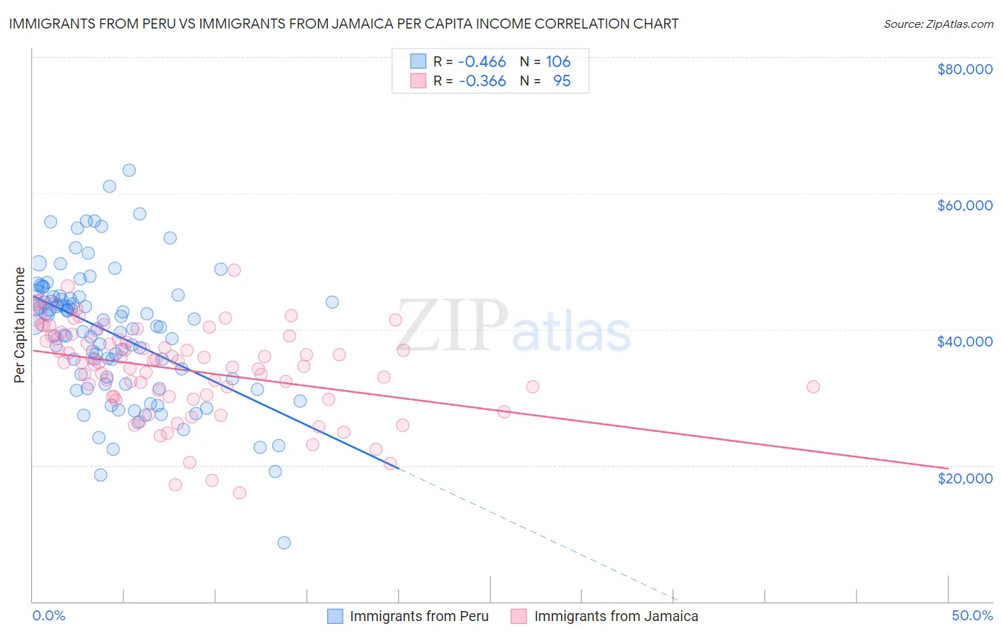 Immigrants from Peru vs Immigrants from Jamaica Per Capita Income