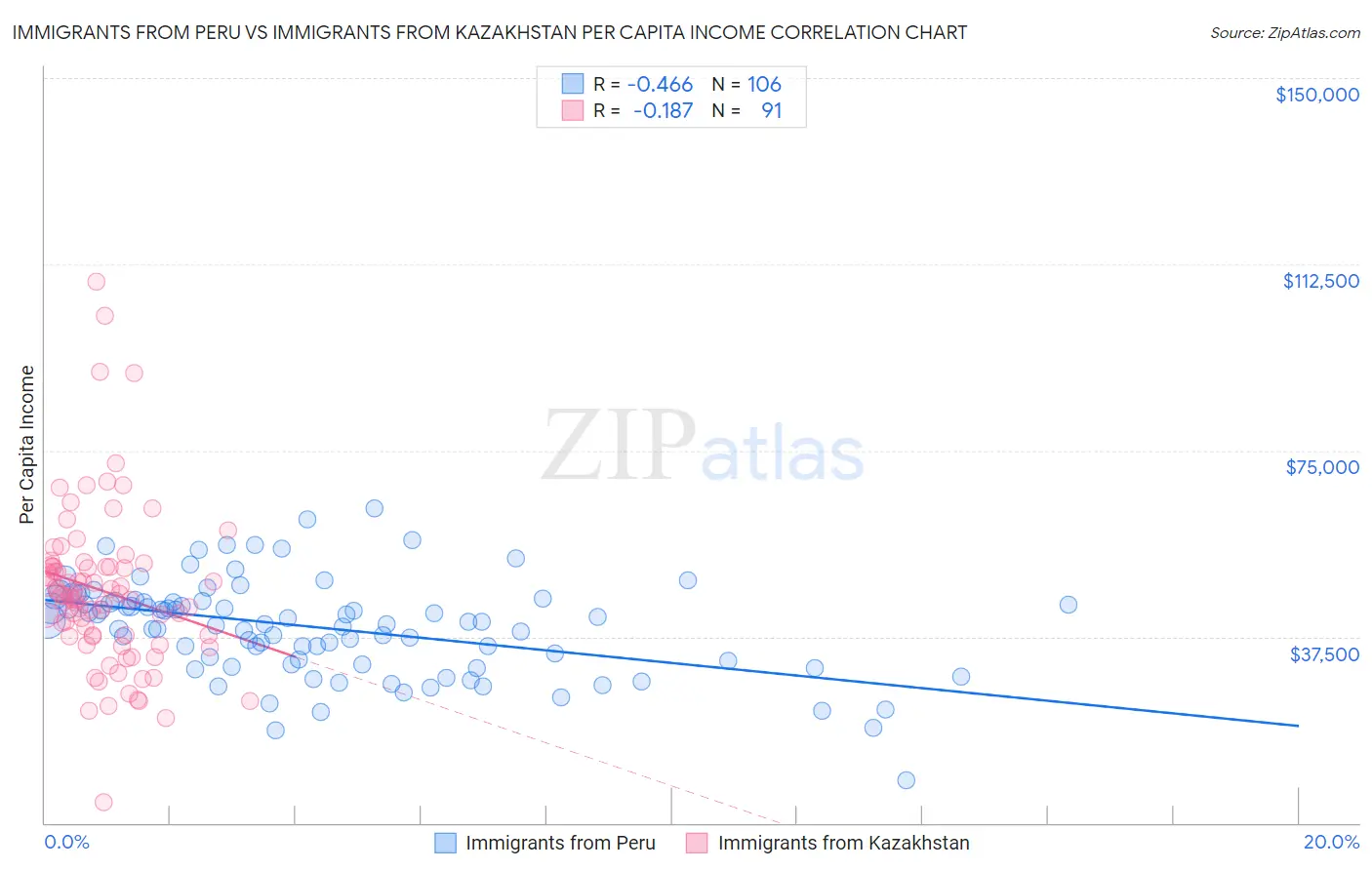 Immigrants from Peru vs Immigrants from Kazakhstan Per Capita Income