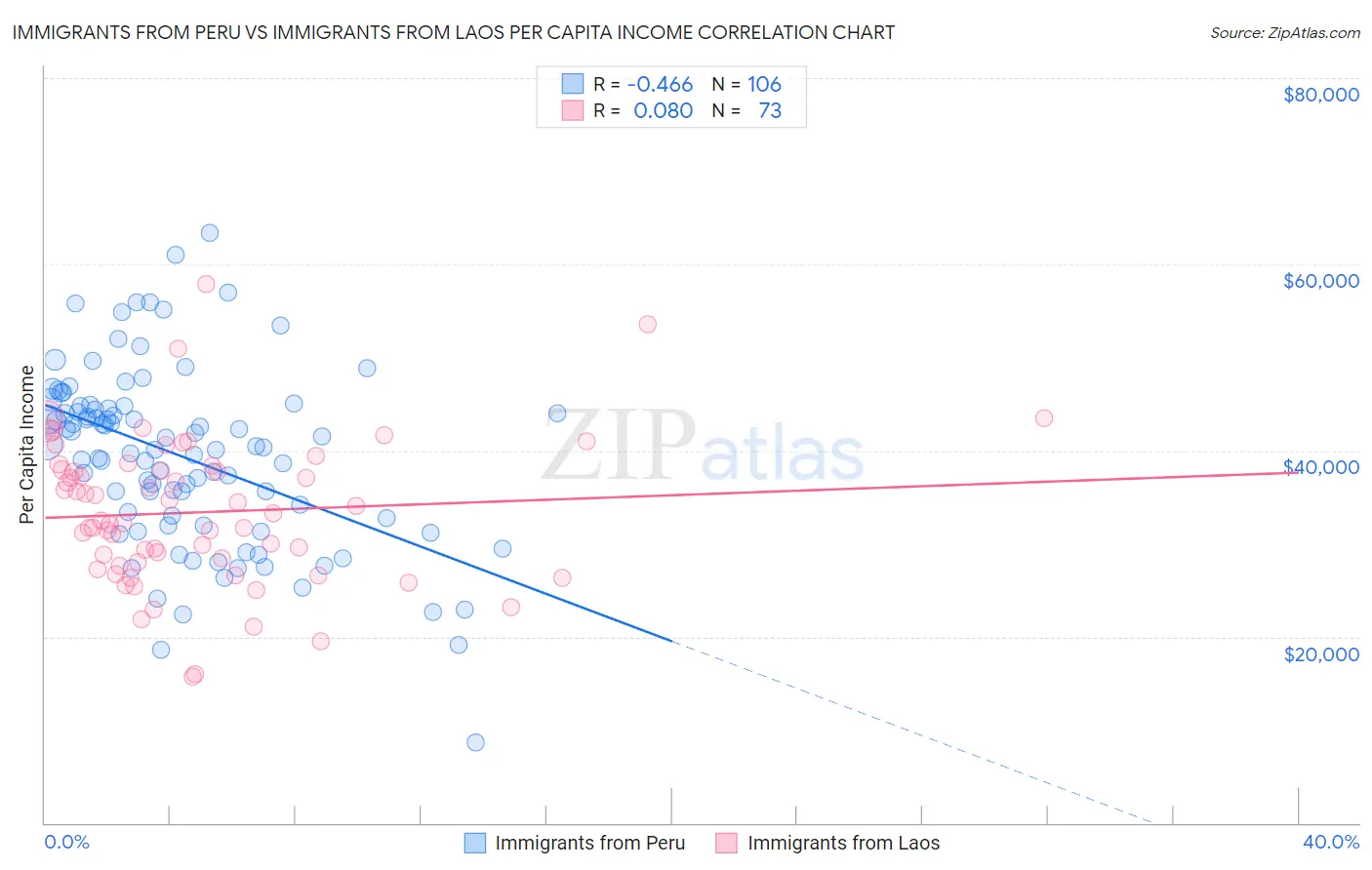 Immigrants from Peru vs Immigrants from Laos Per Capita Income