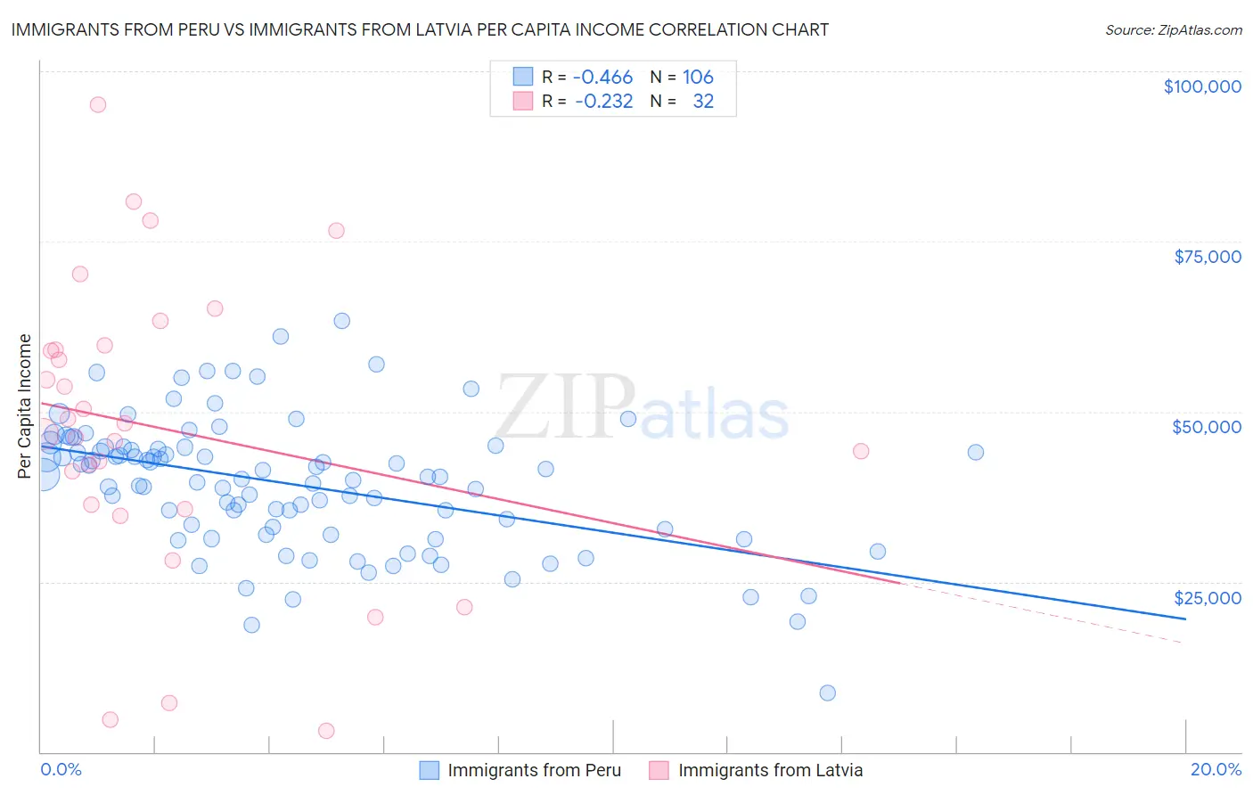 Immigrants from Peru vs Immigrants from Latvia Per Capita Income