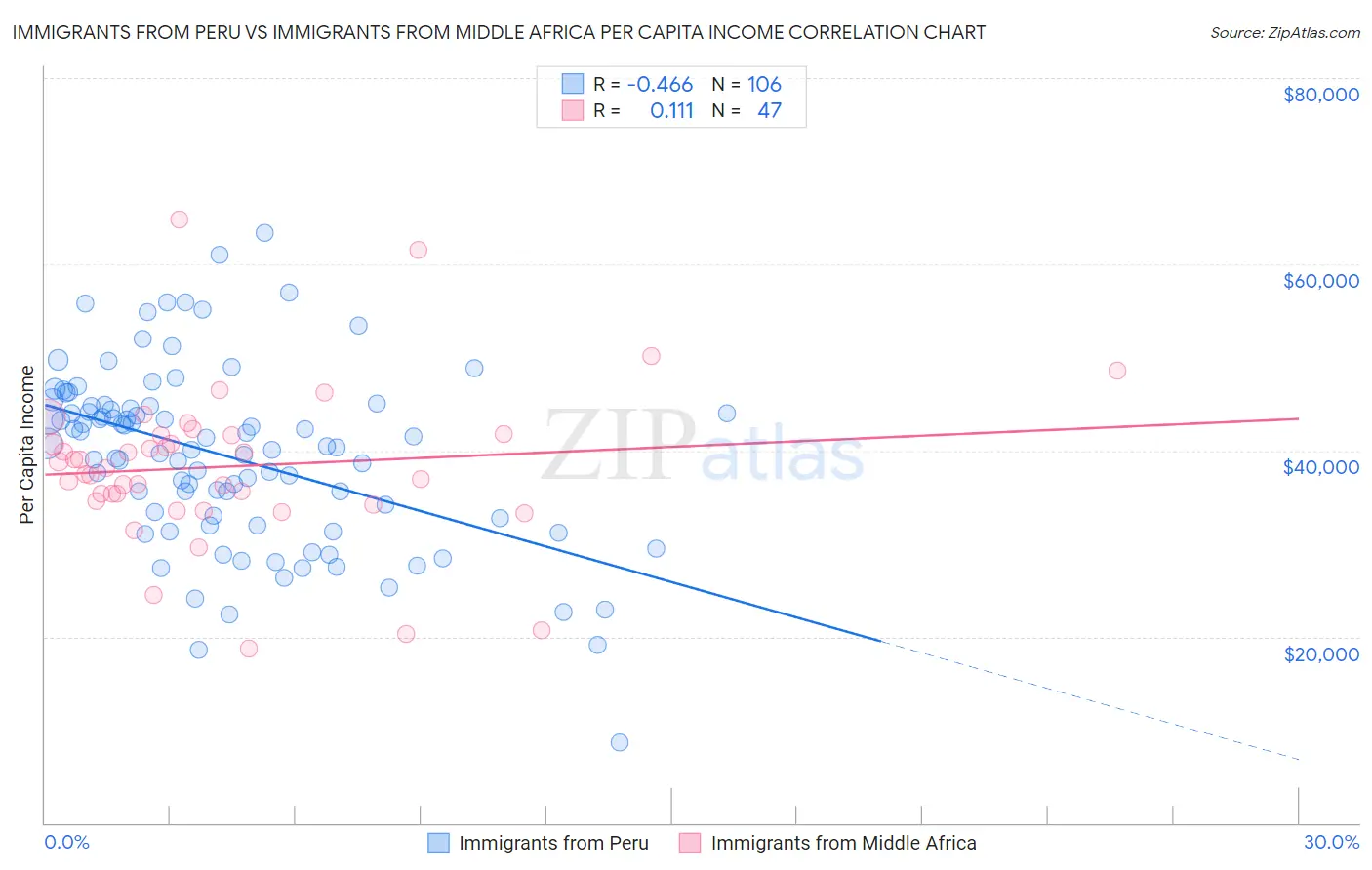 Immigrants from Peru vs Immigrants from Middle Africa Per Capita Income