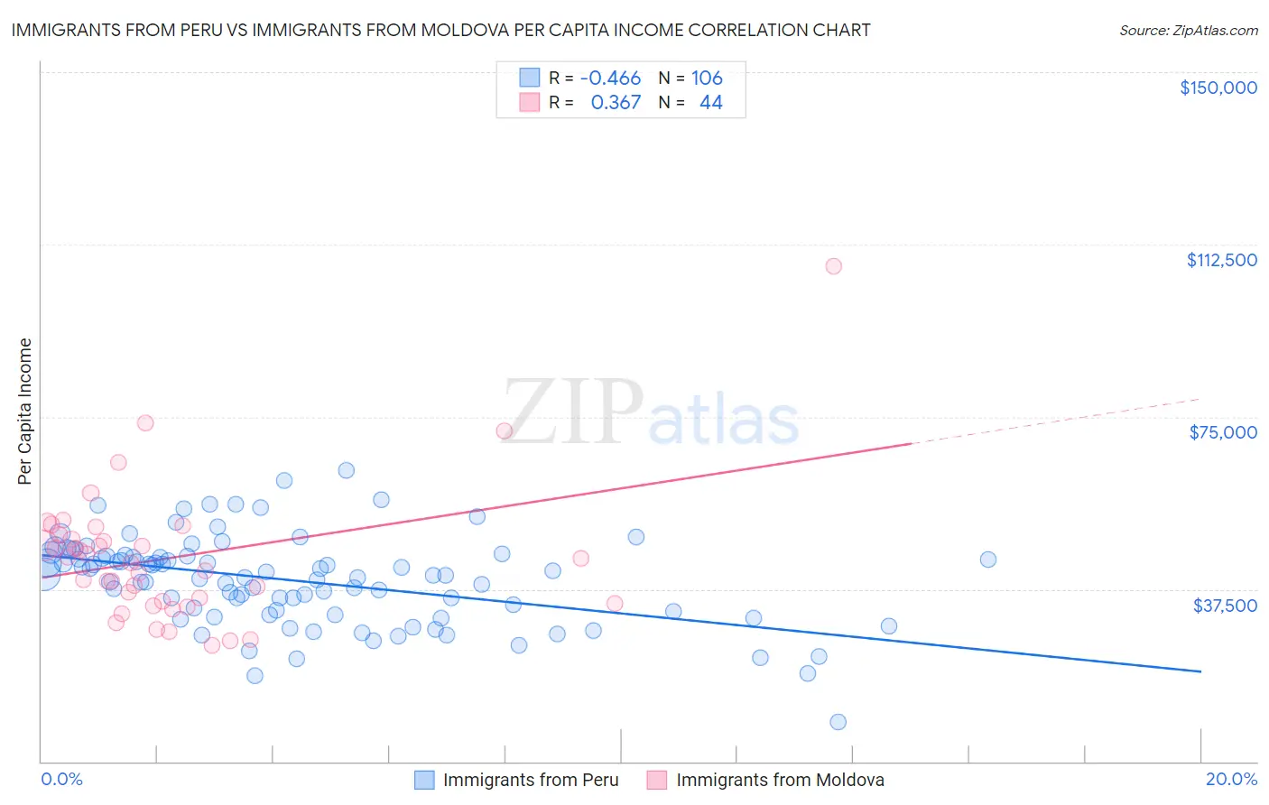 Immigrants from Peru vs Immigrants from Moldova Per Capita Income