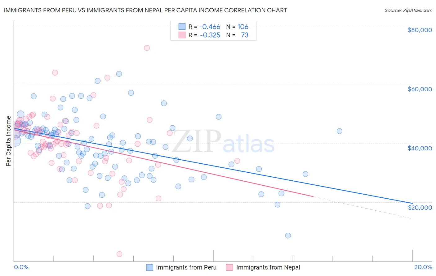 Immigrants from Peru vs Immigrants from Nepal Per Capita Income