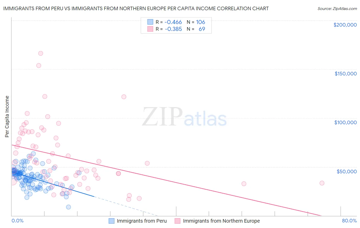 Immigrants from Peru vs Immigrants from Northern Europe Per Capita Income