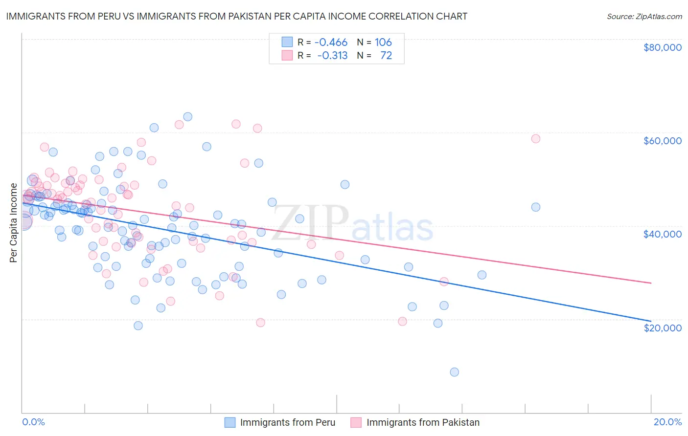 Immigrants from Peru vs Immigrants from Pakistan Per Capita Income