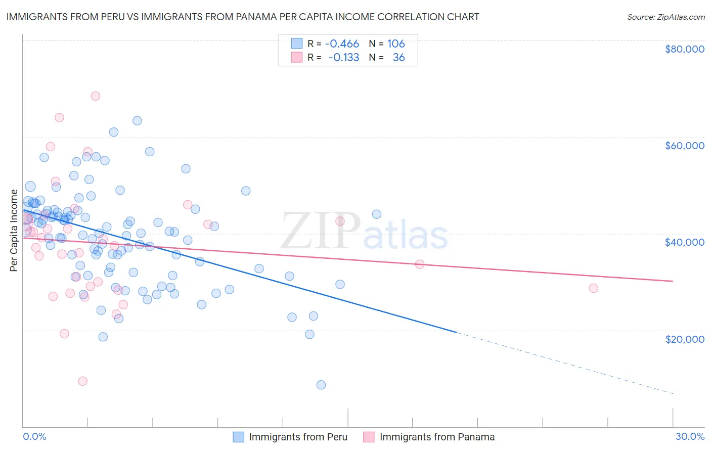 Immigrants from Peru vs Immigrants from Panama Per Capita Income