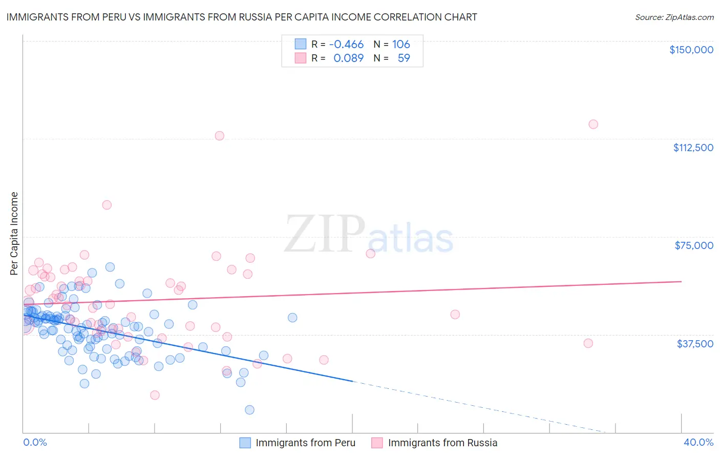 Immigrants from Peru vs Immigrants from Russia Per Capita Income