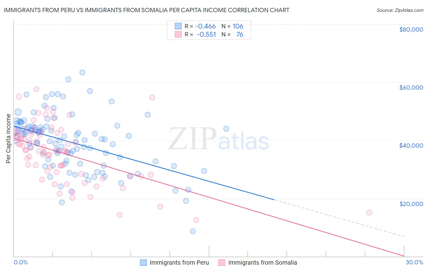 Immigrants from Peru vs Immigrants from Somalia Per Capita Income