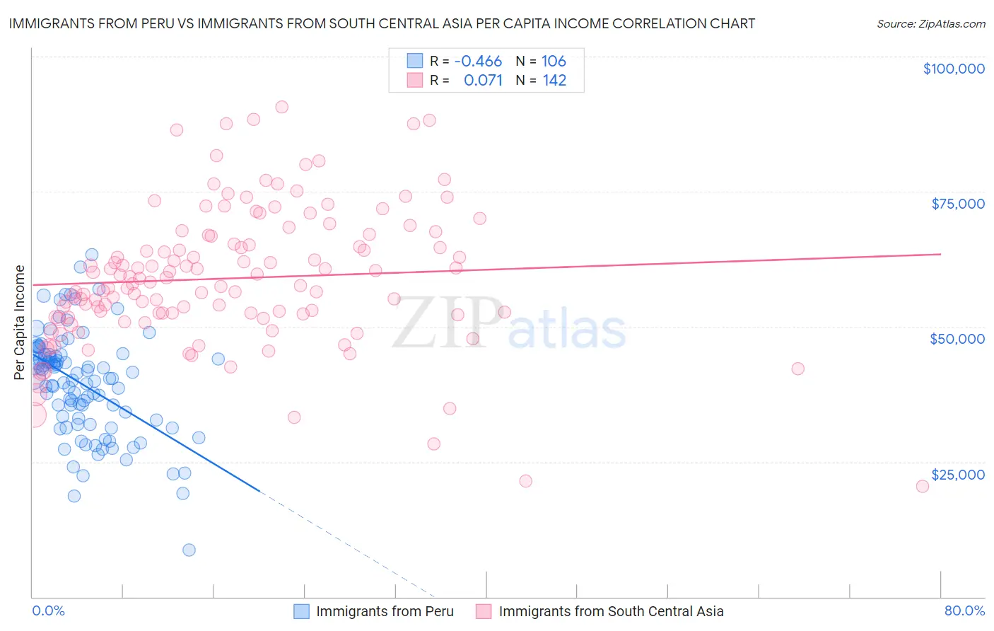 Immigrants from Peru vs Immigrants from South Central Asia Per Capita Income