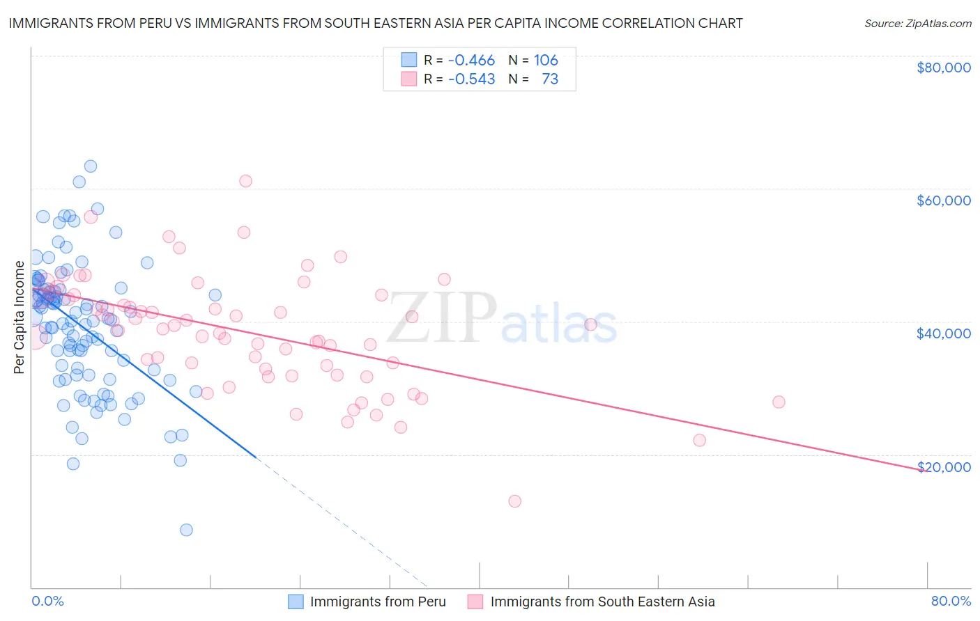 Immigrants from Peru vs Immigrants from South Eastern Asia Per Capita Income