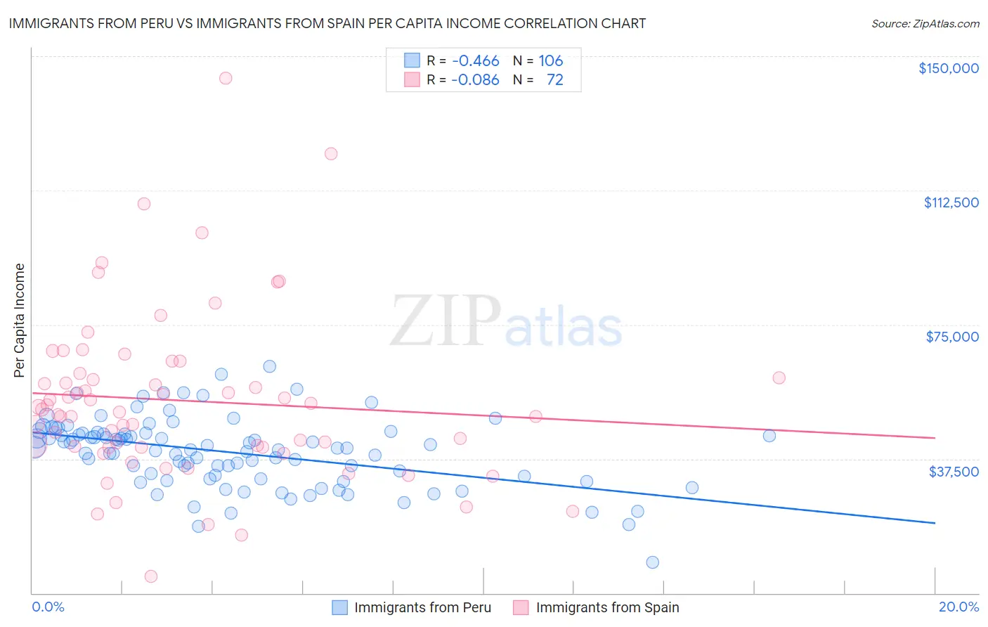 Immigrants from Peru vs Immigrants from Spain Per Capita Income