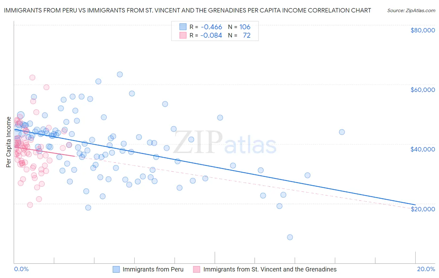 Immigrants from Peru vs Immigrants from St. Vincent and the Grenadines Per Capita Income